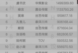 青春有你2最新排名爆料,青春偶像新格局即将诞生！